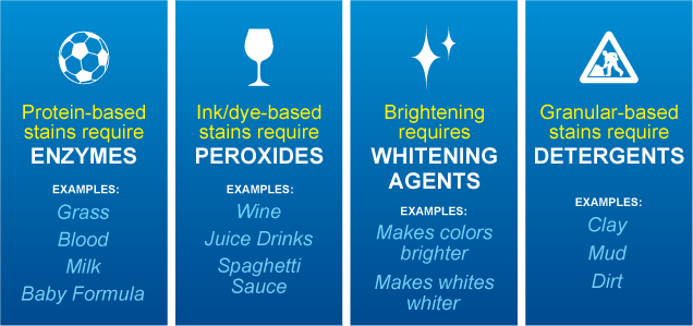biz-is-better-enzymes-peroxides-whitening-agents-detergents